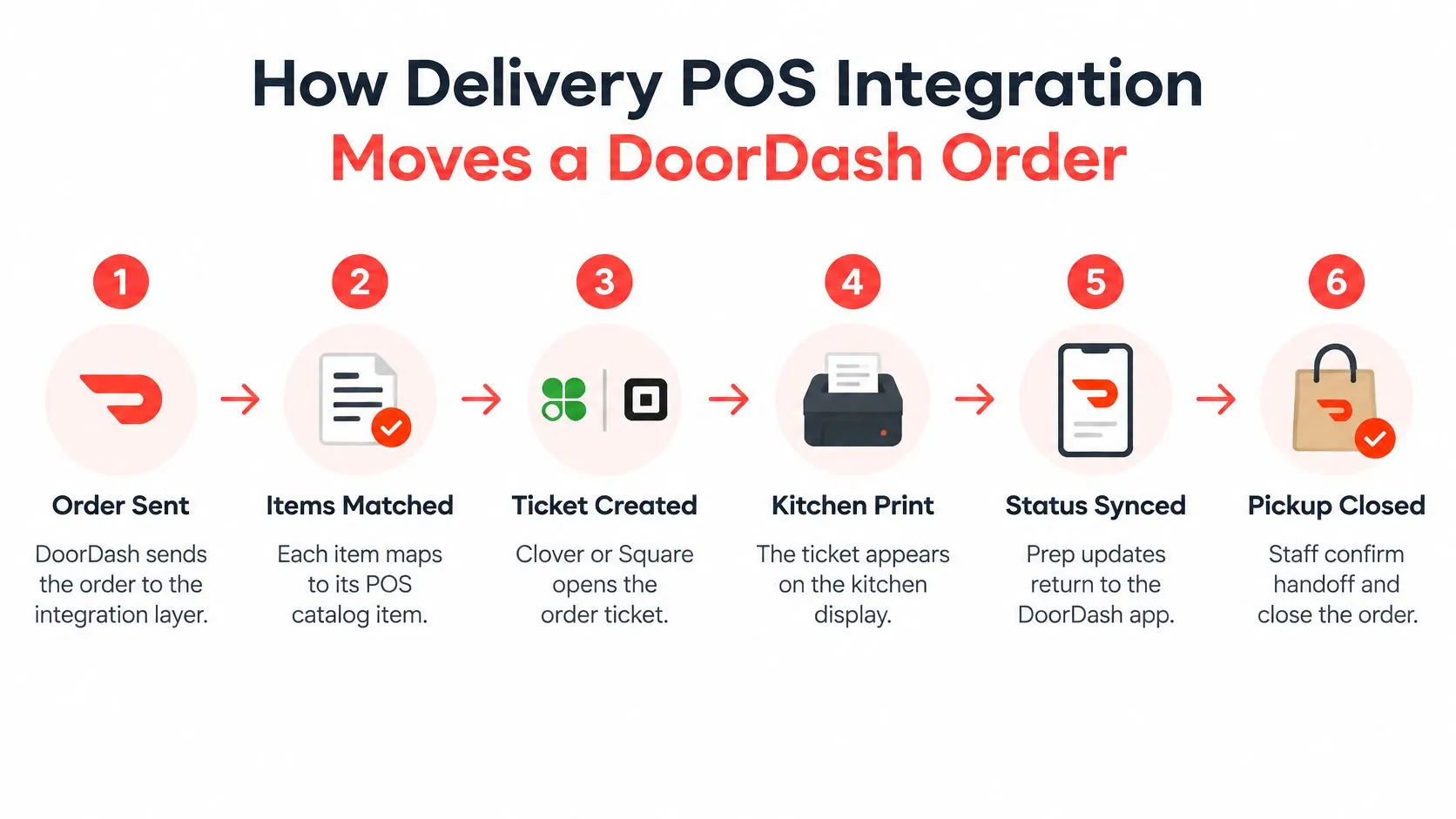 A six-step infographic showing how DoorDash delivery orders integrate directly into restaurant POS systems for automated processing.