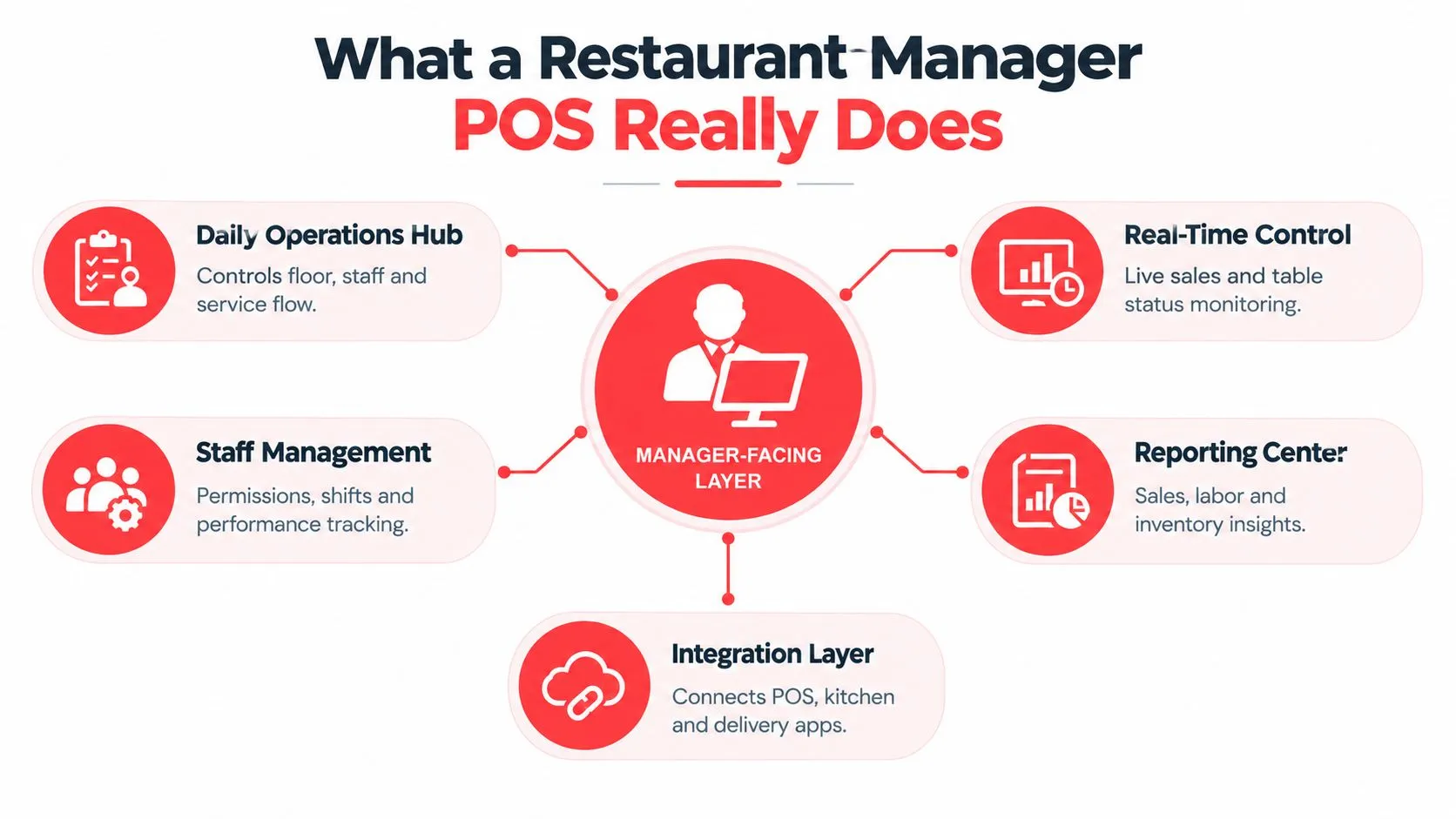A diagram illustrating the key functionalities of a restaurant manager point of sale system.