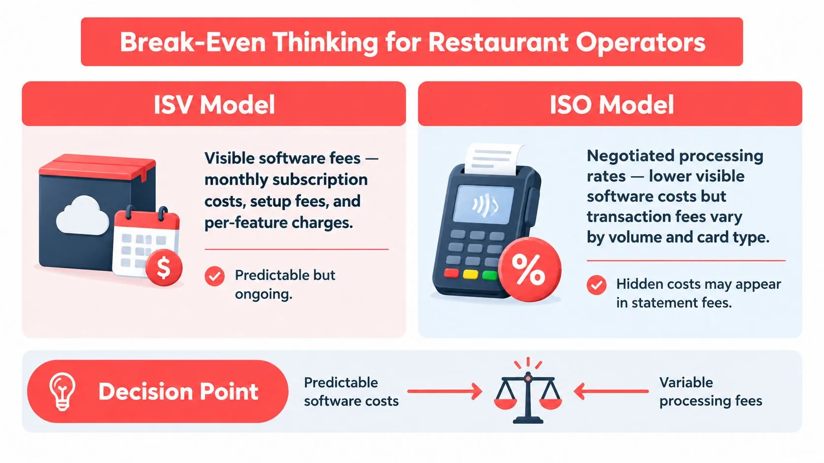 A comparison chart explaining the differences between ISV and ISO payment models for restaurant operators.