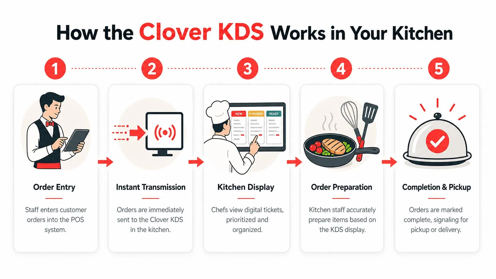 A five-step infographic showing how the Clover kitchen display system streamlines restaurant order processing and food preparation.