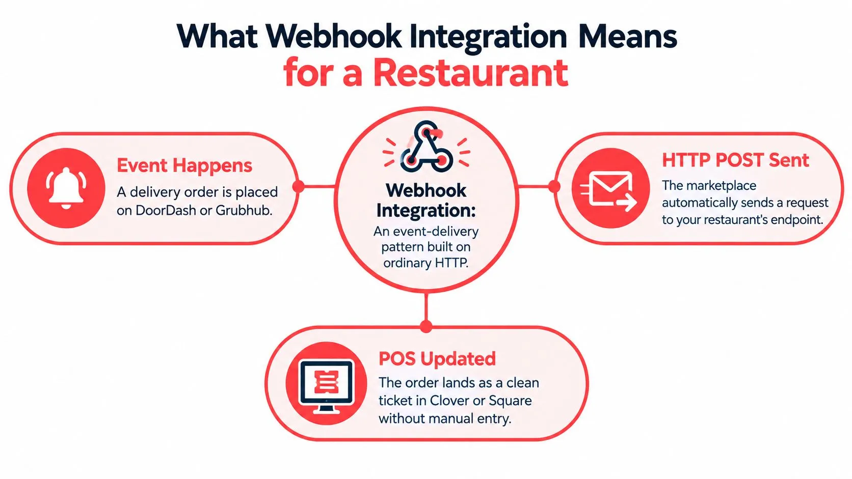 A diagram explaining how restaurant webhook integration automates order management from delivery apps to POS systems.