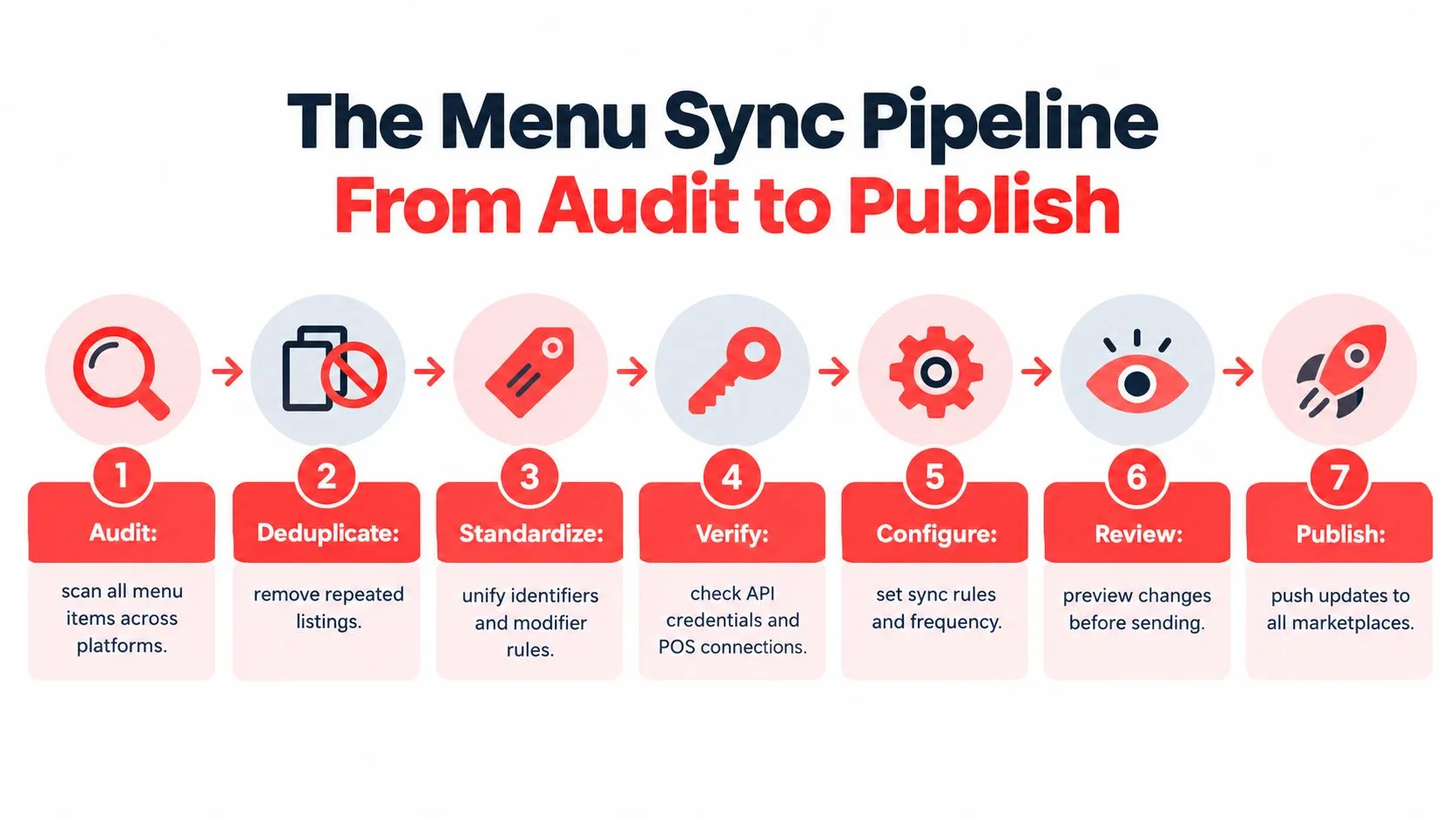 A seven step infographic showing the menu sync pipeline process from initial audit to final publication.