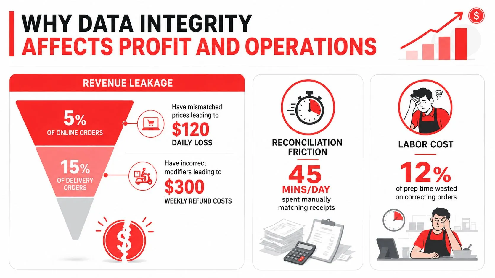 An infographic showing how data integrity issues cause revenue leakage, reconciliation friction, and increased labor costs for businesses.