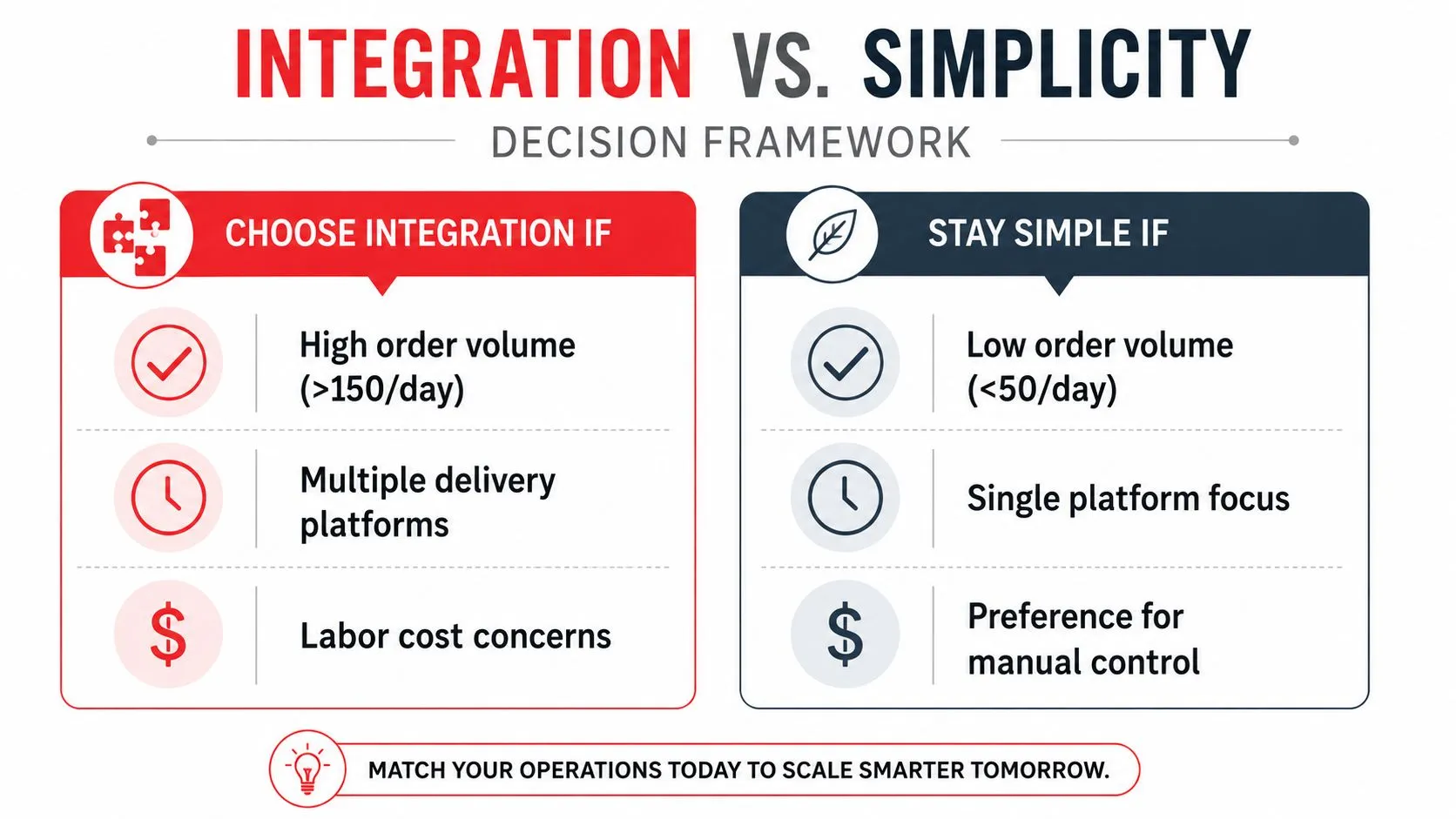 A decision framework infographic comparing when to choose integration versus simplicity for restaurant order management operations.