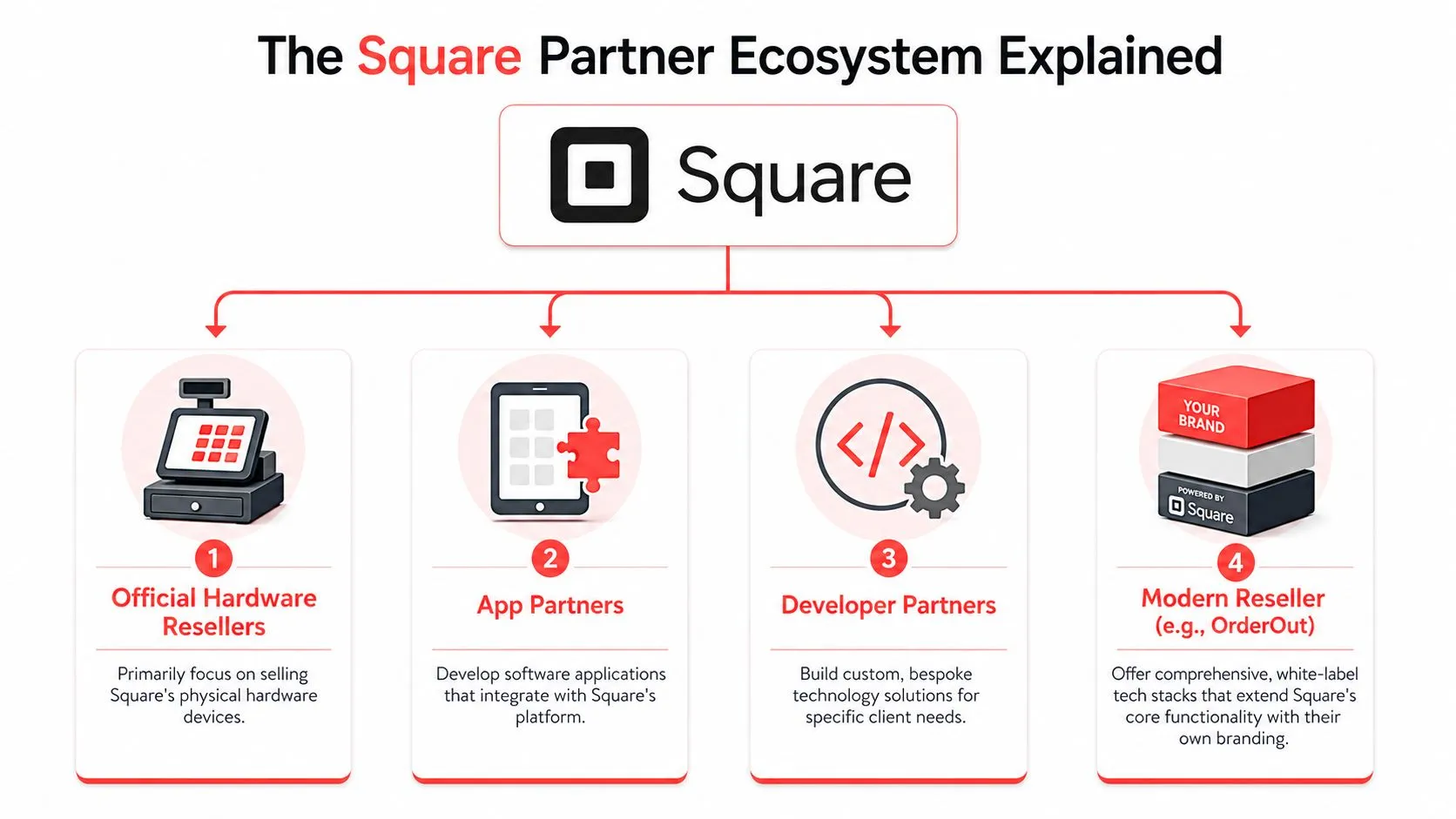 A diagram illustrating the four pillars of the Square partner ecosystem including hardware, apps, developers, and resellers.
