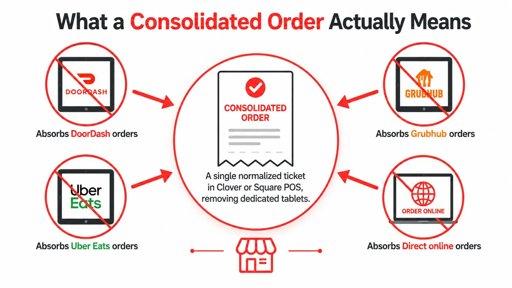A diagram illustrating how DoorDash, Grubhub, Uber Eats, and direct online orders are consolidated into one system.