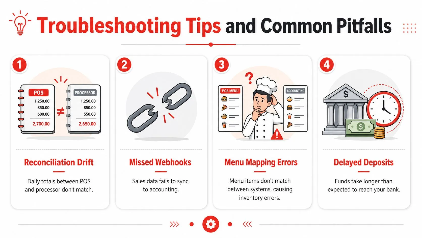 An infographic detailing four common troubleshooting tips and pitfalls for payment processing integration and business systems.