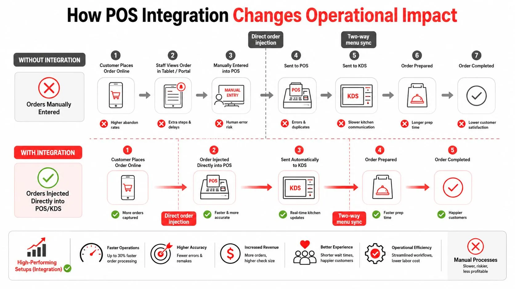 A comparison flowchart showing how POS integration reduces manual steps and improves operational efficiency in restaurant order processing.