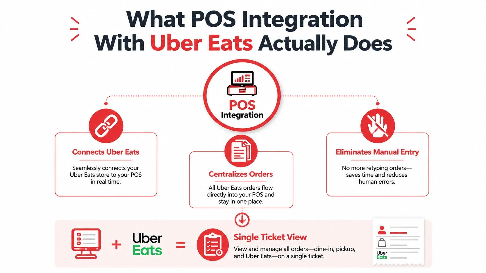 A diagram explaining how POS integration with Uber Eats centralizes orders and streamlines restaurant operations automatically.