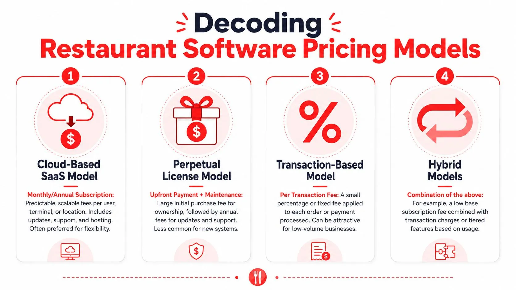 An infographic titled Decoding Restaurant Software Pricing Models showing four common payment structures used by software providers.