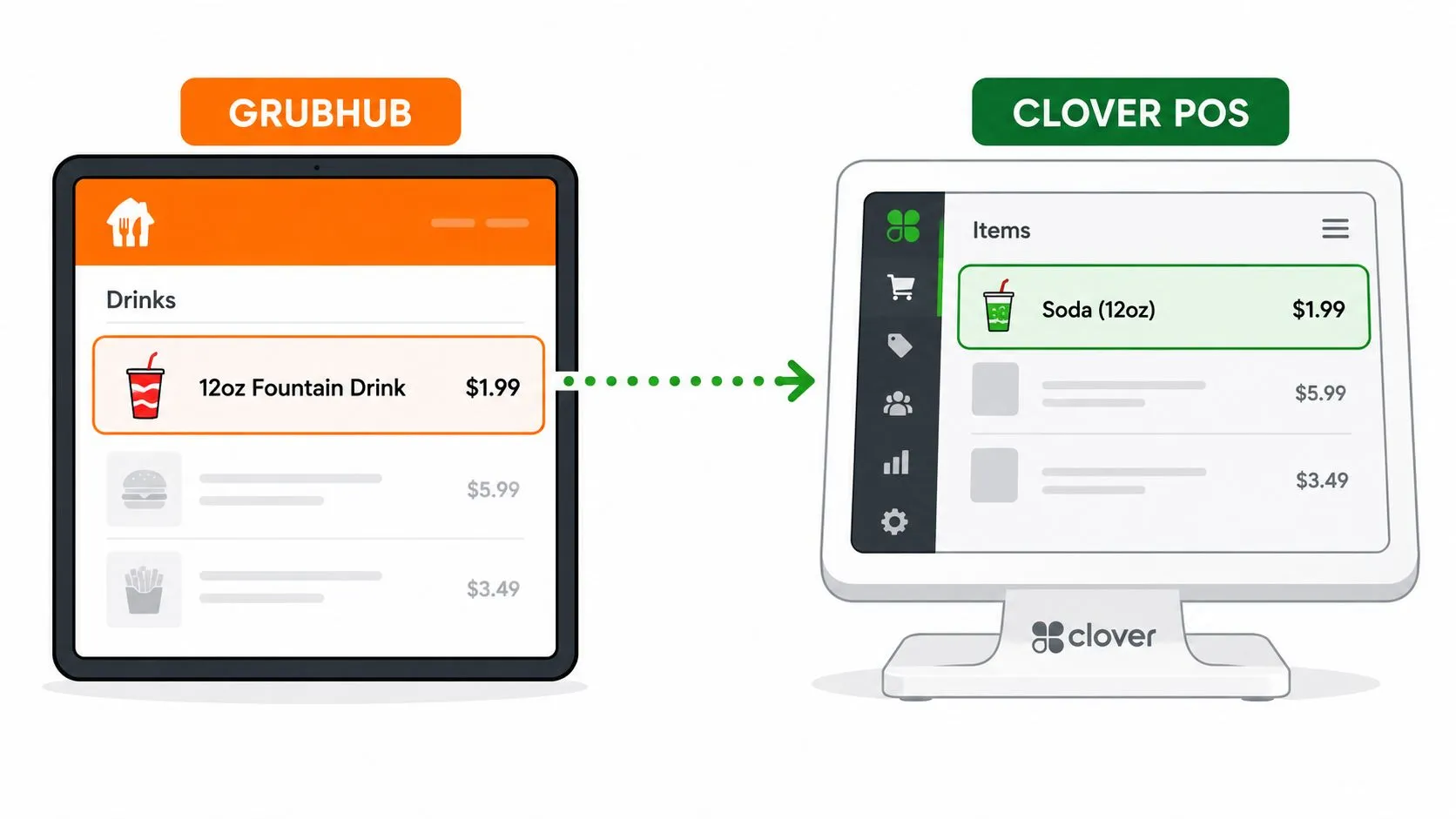 An illustration showing a Grubhub digital order integration with a Clover point of sale system interface.