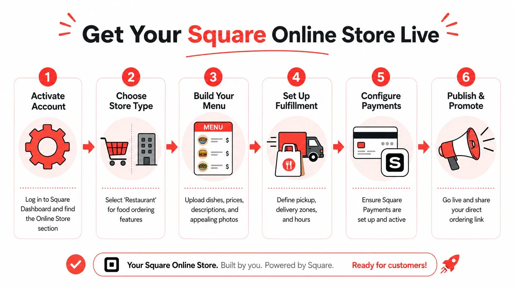 A six-step infographic guide showing how to set up and launch a Square online restaurant store.