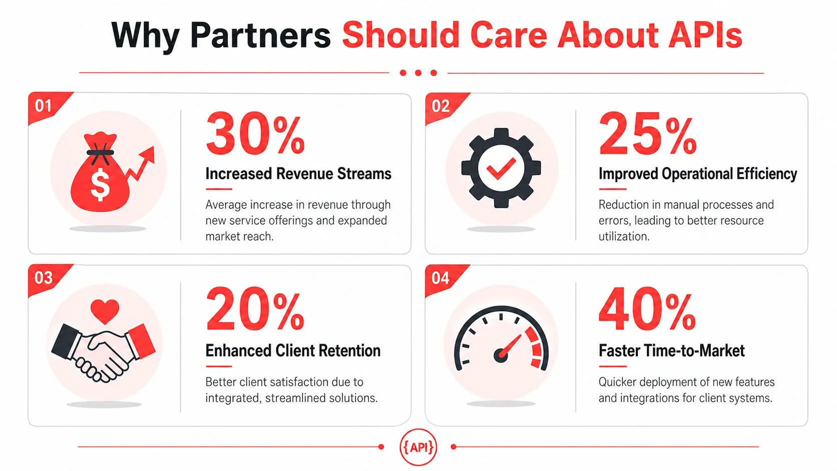 An infographic showing four key benefits of using APIs for business partners, including increased revenue and efficiency.