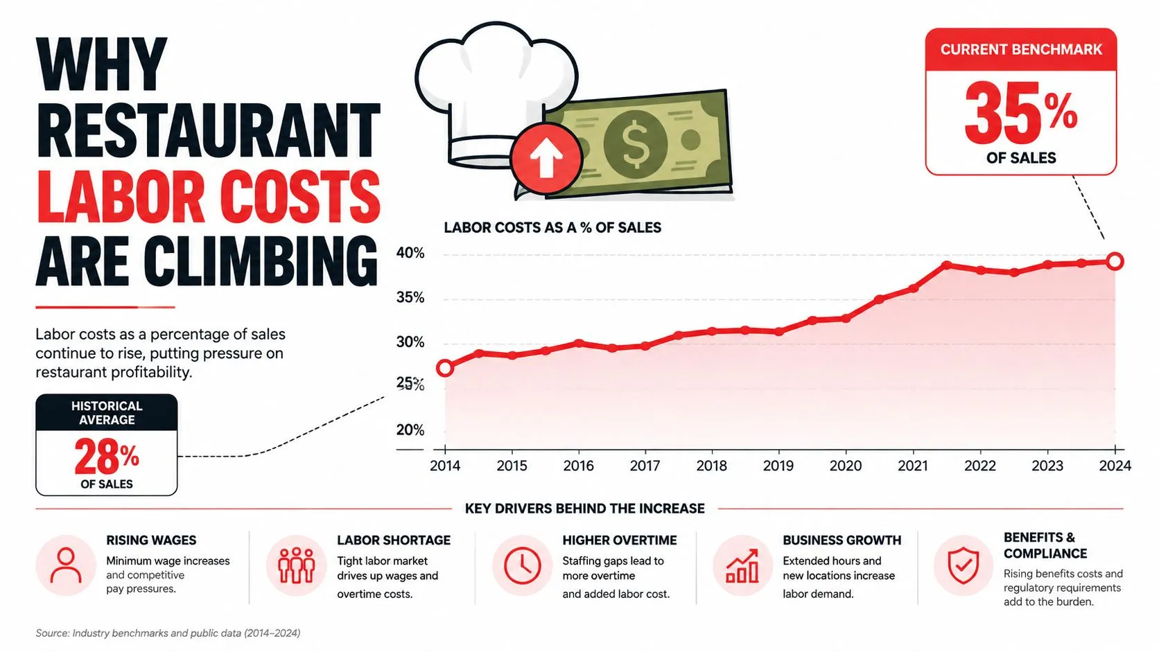 A line chart infographic showing the steady increase of restaurant labor costs as a percentage of sales.