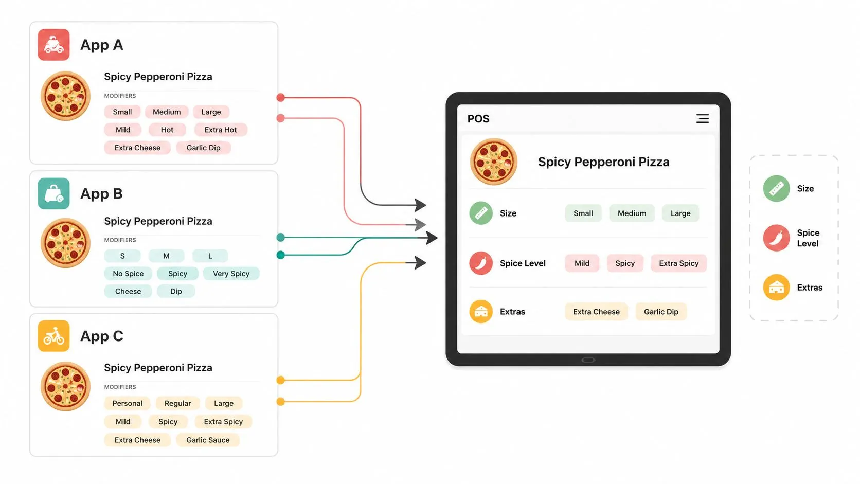 A diagram showing delivery apps mapping menu items and modifiers into a central POS system