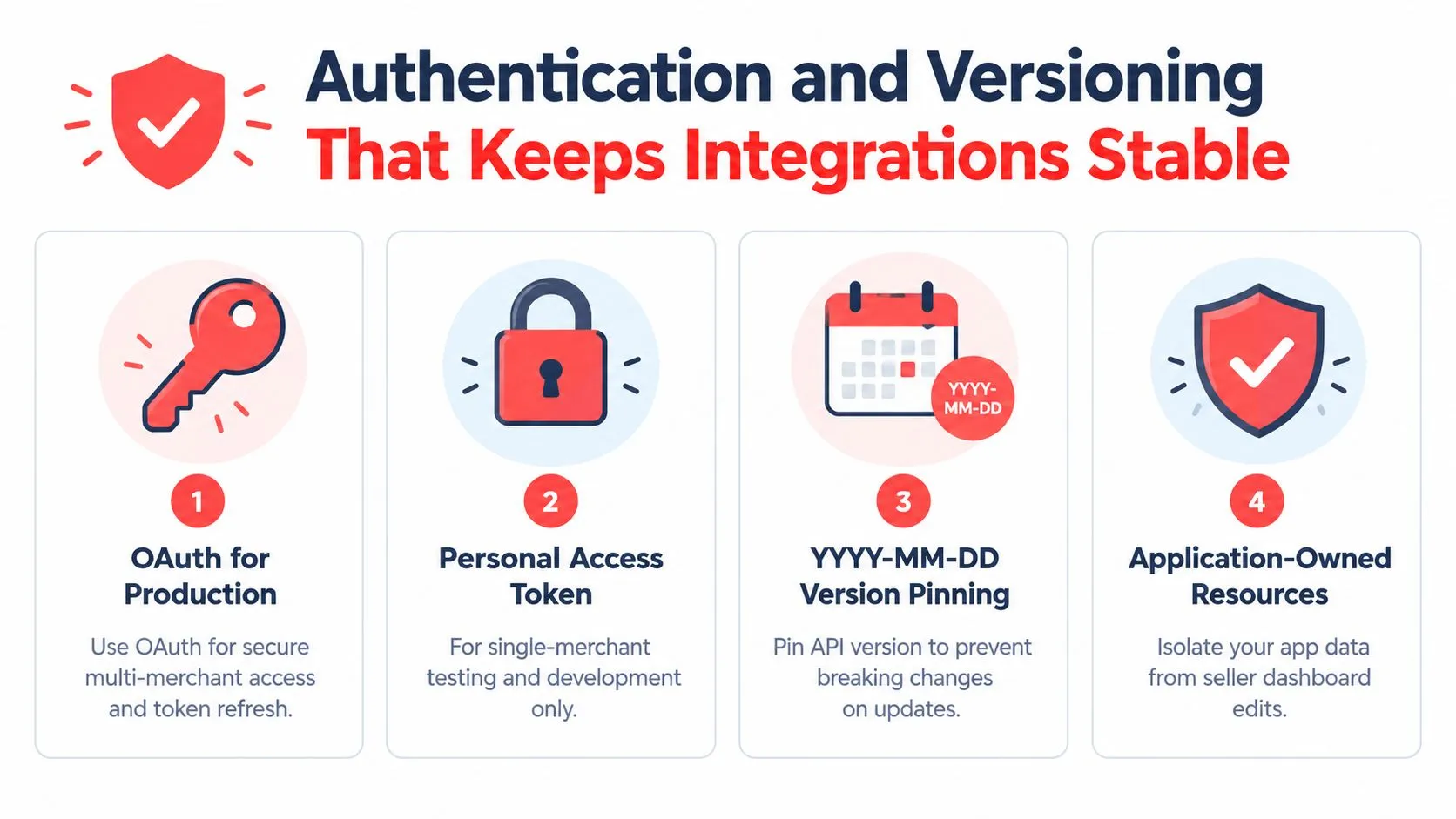 An infographic illustrating four key strategies for secure API authentication and versioning in software development.