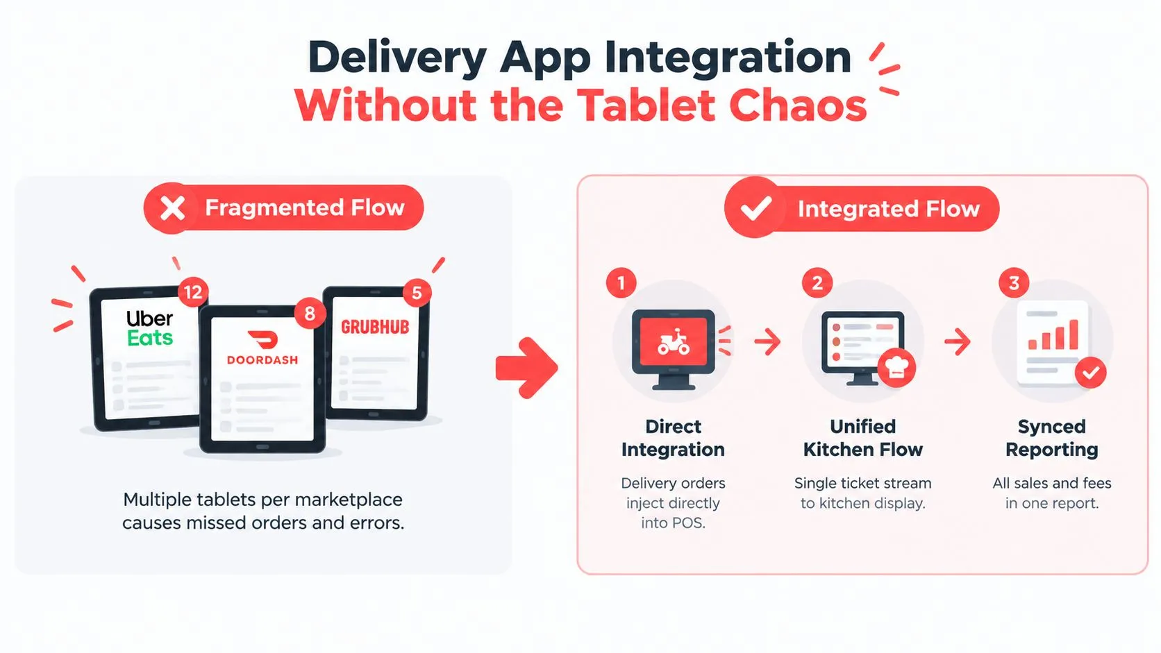 A comparison graphic showing the transition from a disorganized fragmented tablet flow to a streamlined integrated POS system.