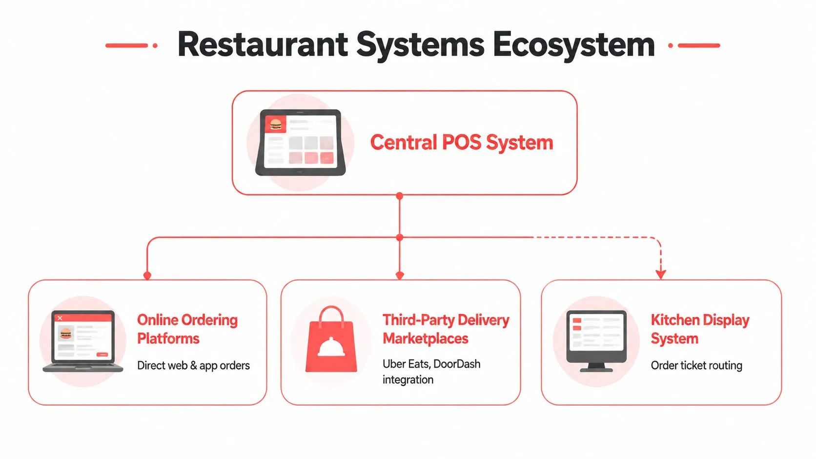 A diagram illustrating a restaurant systems ecosystem centered around a POS system connected to various ordering and kitchen tools.