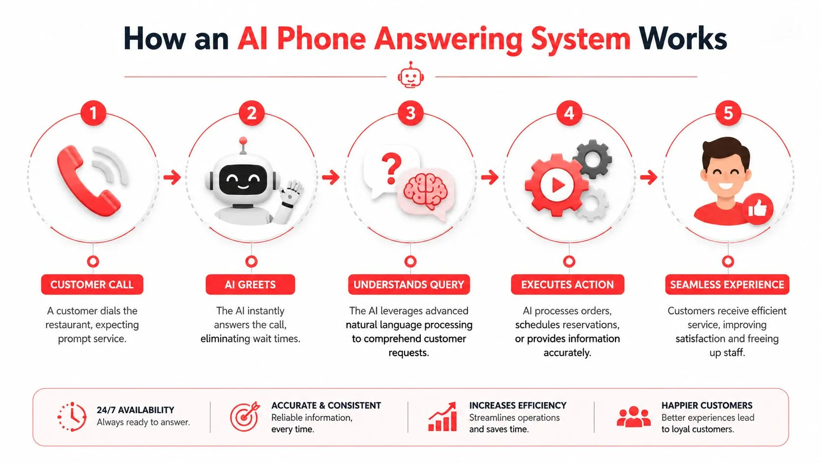 A five-step infographic explaining how an automated AI phone answering system works for restaurant customer service.
