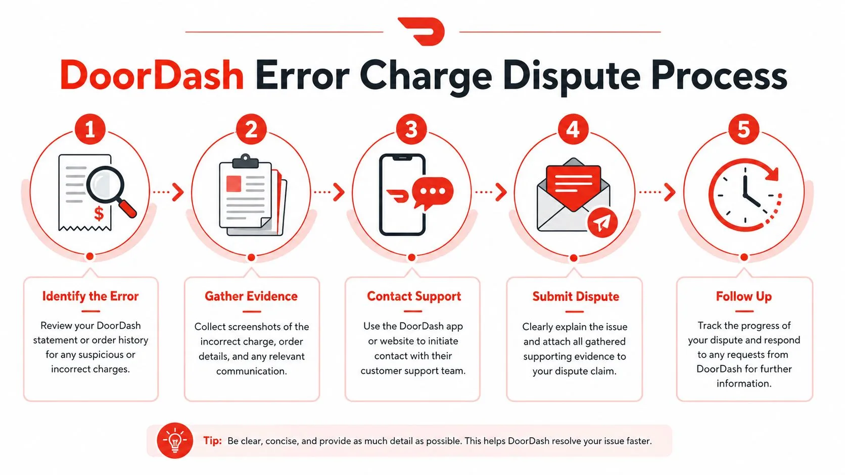 A five-step infographic showing the process for disputing incorrect charges on a DoorDash account.