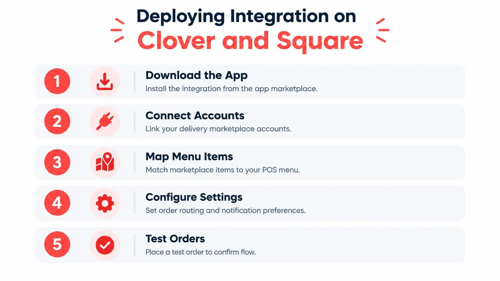 A five-step guide for deploying POS integrations for delivery services on Clover and Square platforms.