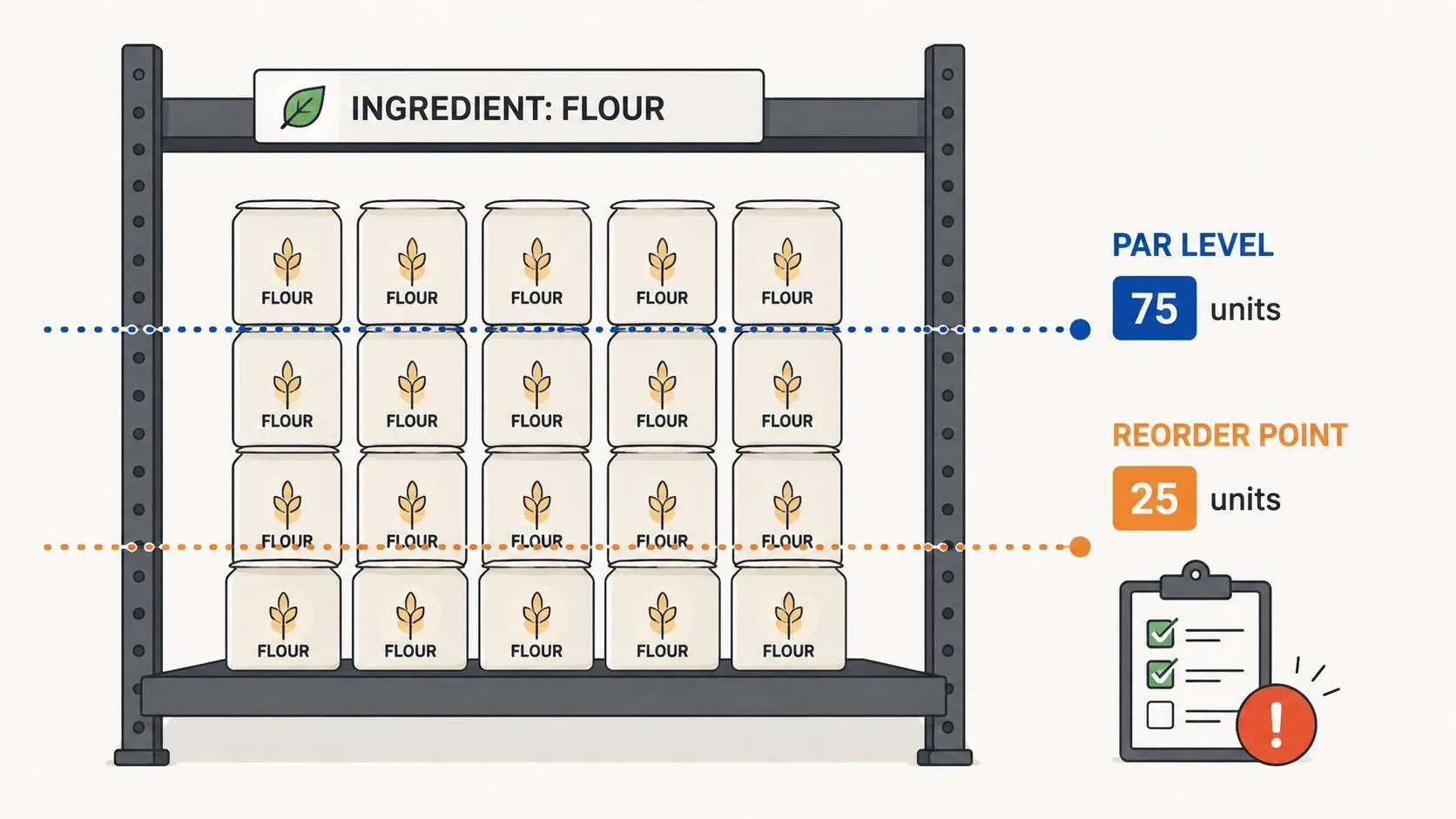 A diagram illustrating inventory management concepts like par level and reorder point using shelves of flour.