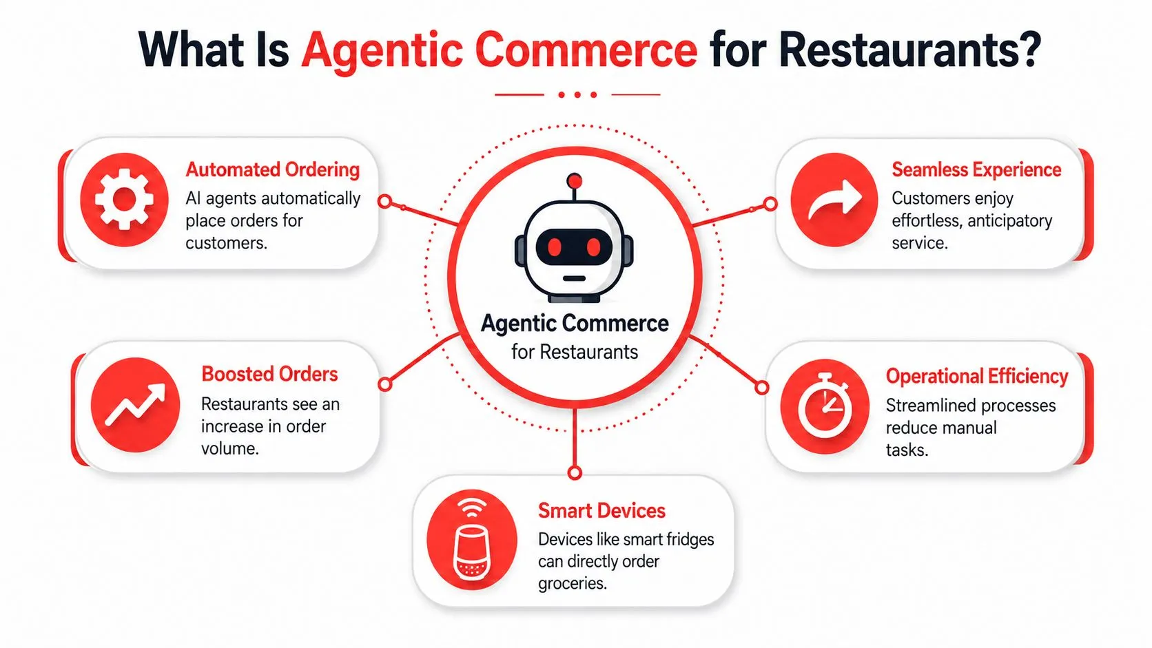 A diagram explaining agentic commerce for restaurants featuring automated ordering, boosted orders, smart devices, and operational efficiency.