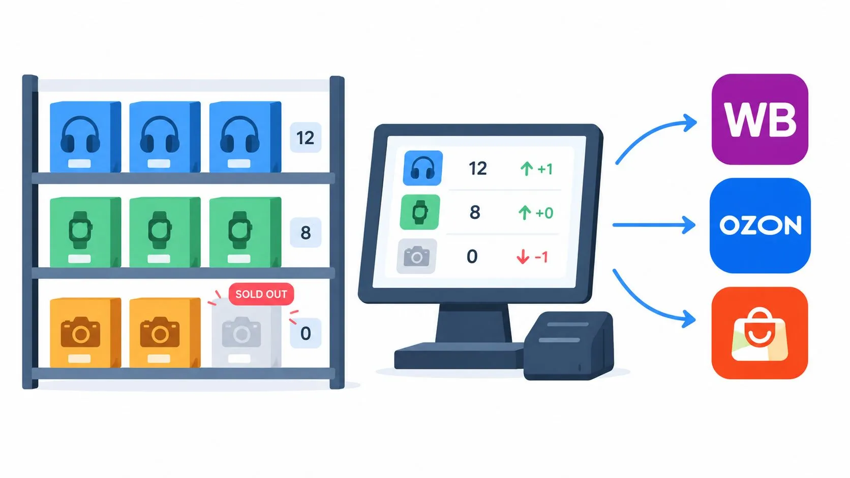 A digital inventory management system illustration showing stock levels for headphones, smartwatches, and cameras connected to e-commerce platforms.