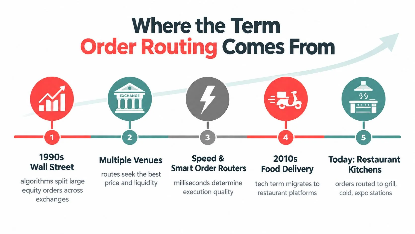 A timeline infographic explaining the evolution of the term order routing from Wall Street to modern kitchens.