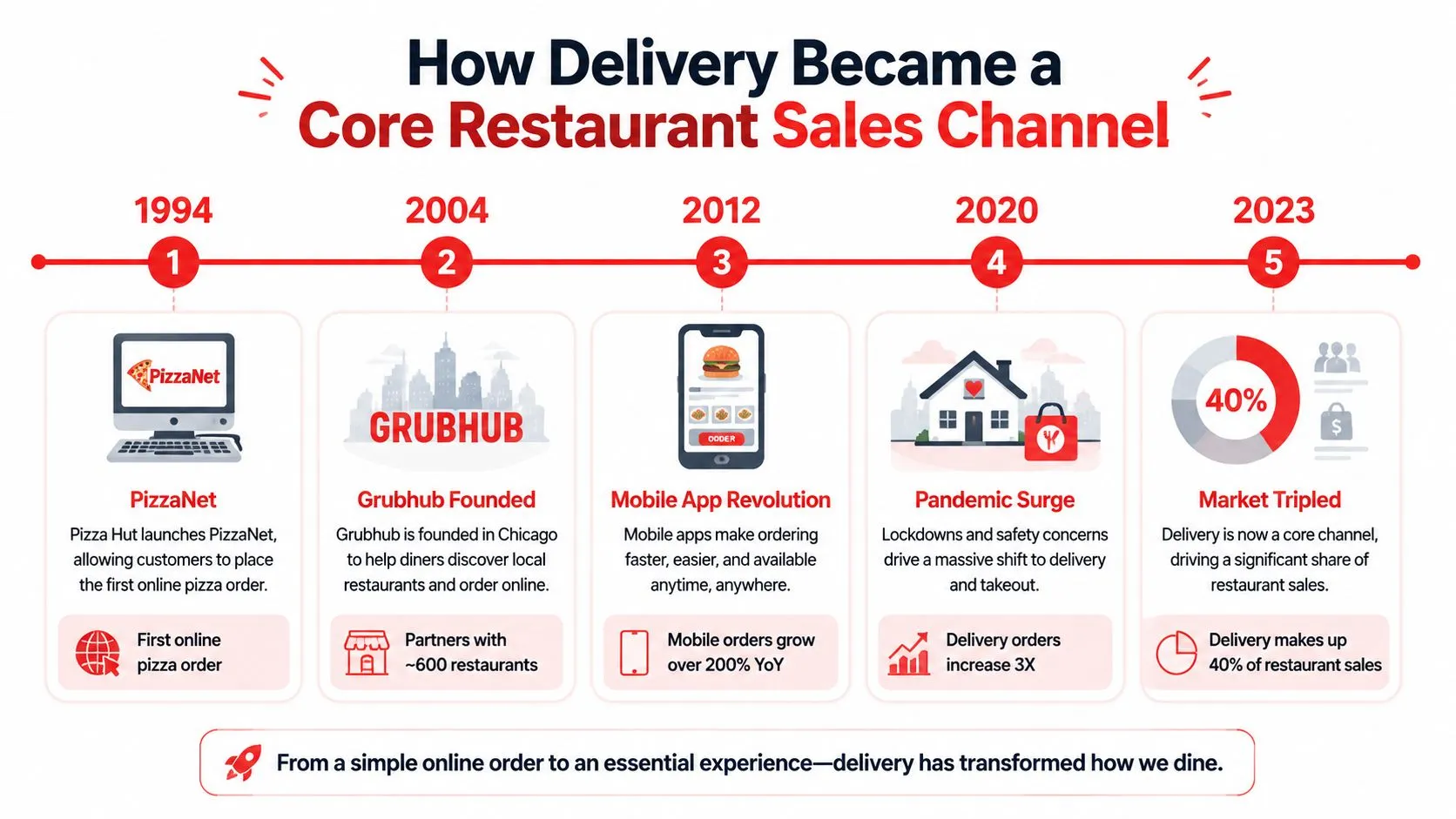 A timeline graphic showing the evolution of restaurant delivery services from PizzaNet in 1994 to 2023.