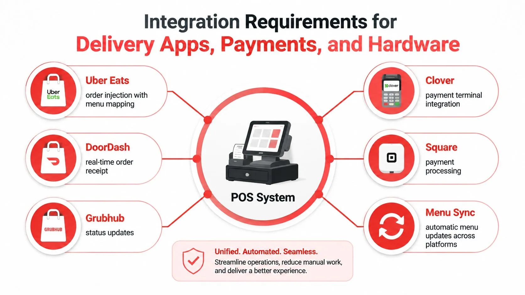 A diagram illustrating integration requirements for delivery apps, payment systems, and hardware connected to a POS system.