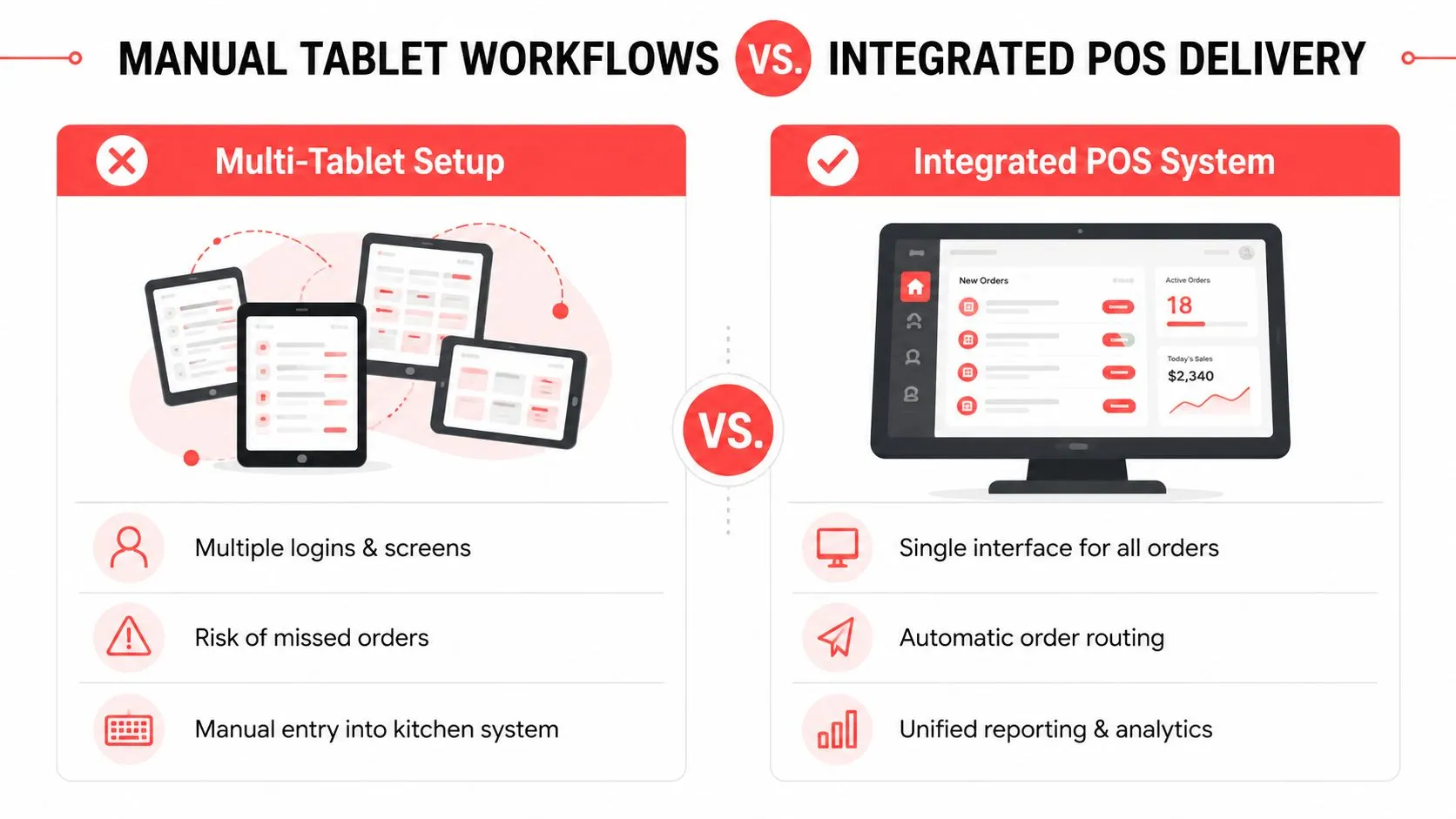 A comparison graphic showing manual multi-tablet delivery workflows versus an integrated POS system for restaurants.