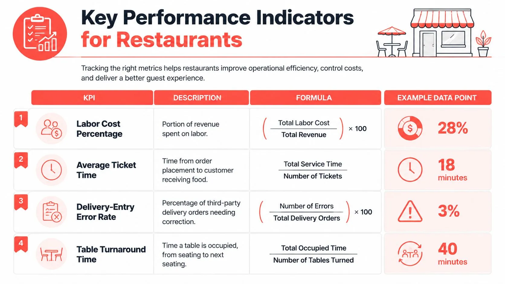 A table outlining four key performance indicators for restaurants including formulas and example data points.