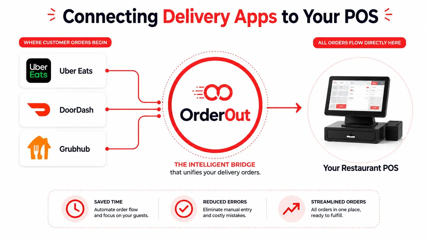 A diagram illustrating how OrderOut integrates various delivery apps like Uber Eats, DoorDash, and Grubhub into one restaurant POS system.