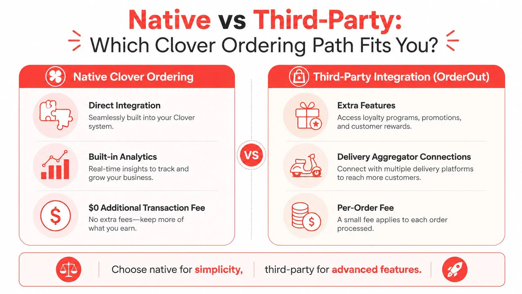 A comparison chart showing the benefits of Native Clover Ordering versus Third-Party Integration for online ordering systems.
