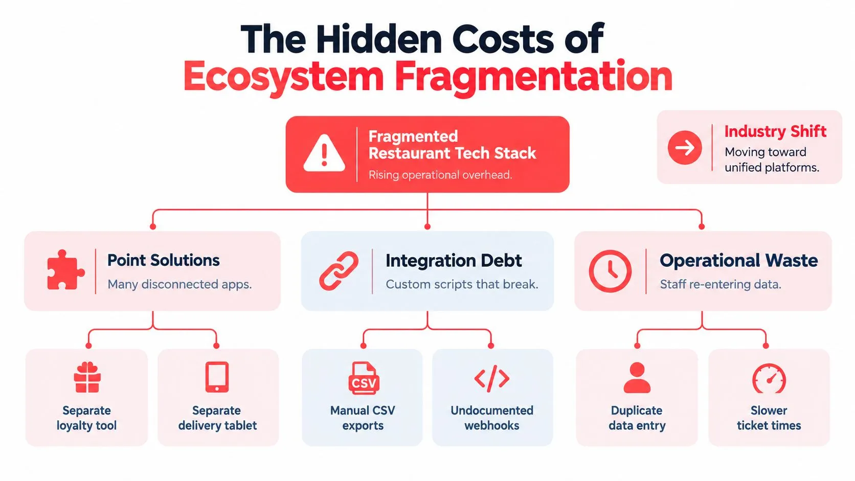 An infographic illustrating the operational costs and challenges caused by fragmented restaurant technology stacks.