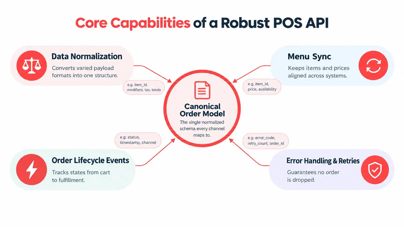 A diagram illustrating the four core capabilities of a robust restaurant POS API including data normalization and sync.
