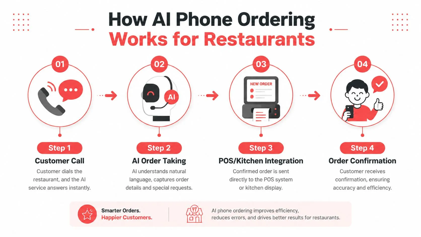 A four-step diagram showing how AI phone answering services streamline restaurant order processing and kitchen integration.