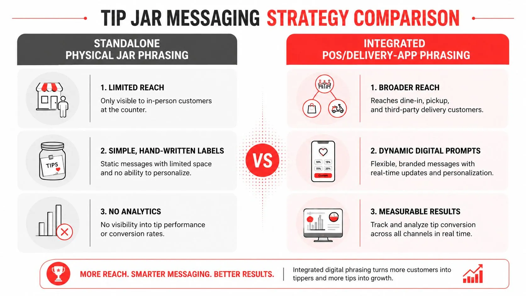 A comparison chart showing benefits of digital integrated tip prompts versus traditional physical tip jars.