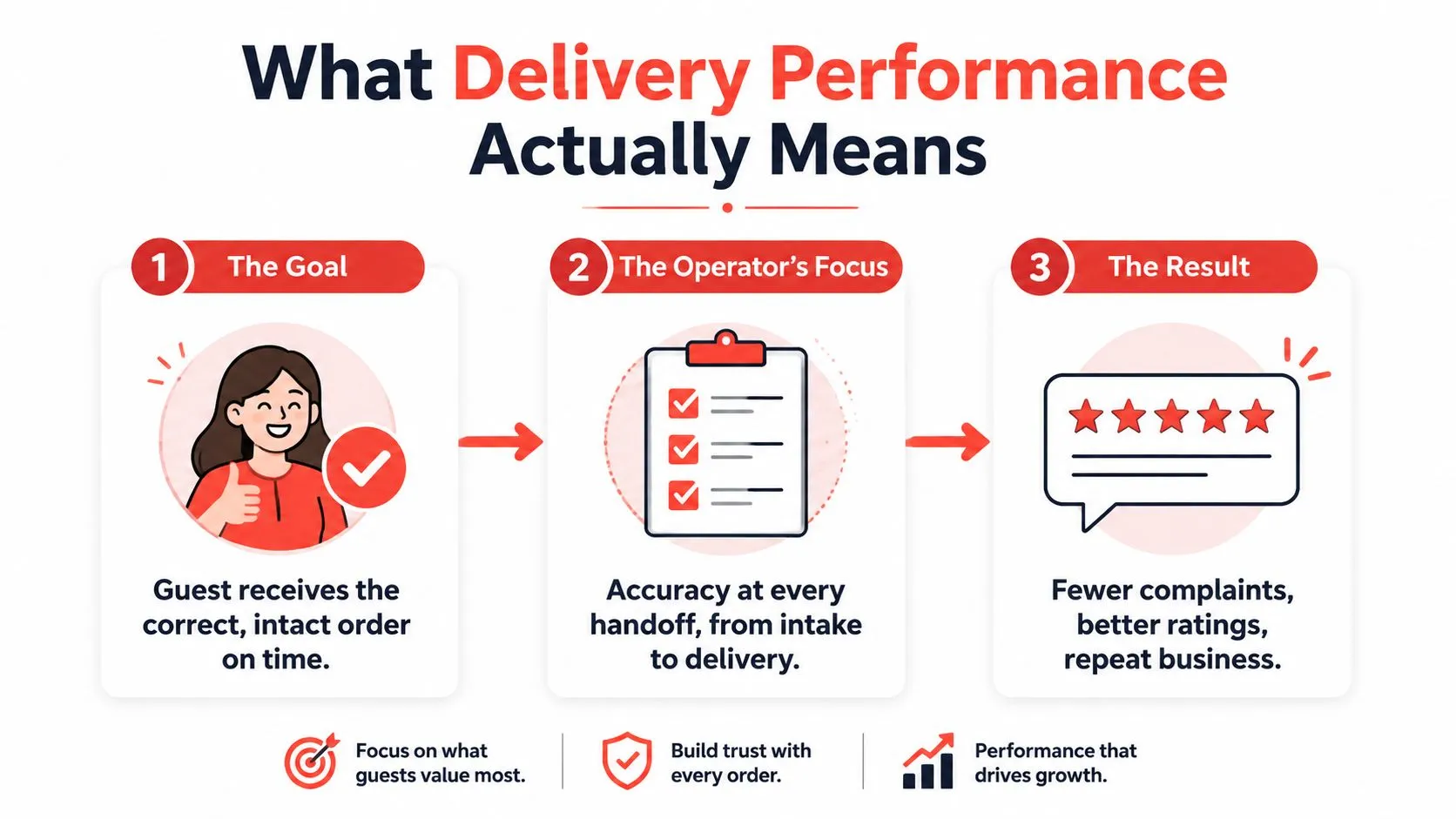 An infographic titled What Delivery Performance Actually Means showing three steps: goal, operator focus, and results.