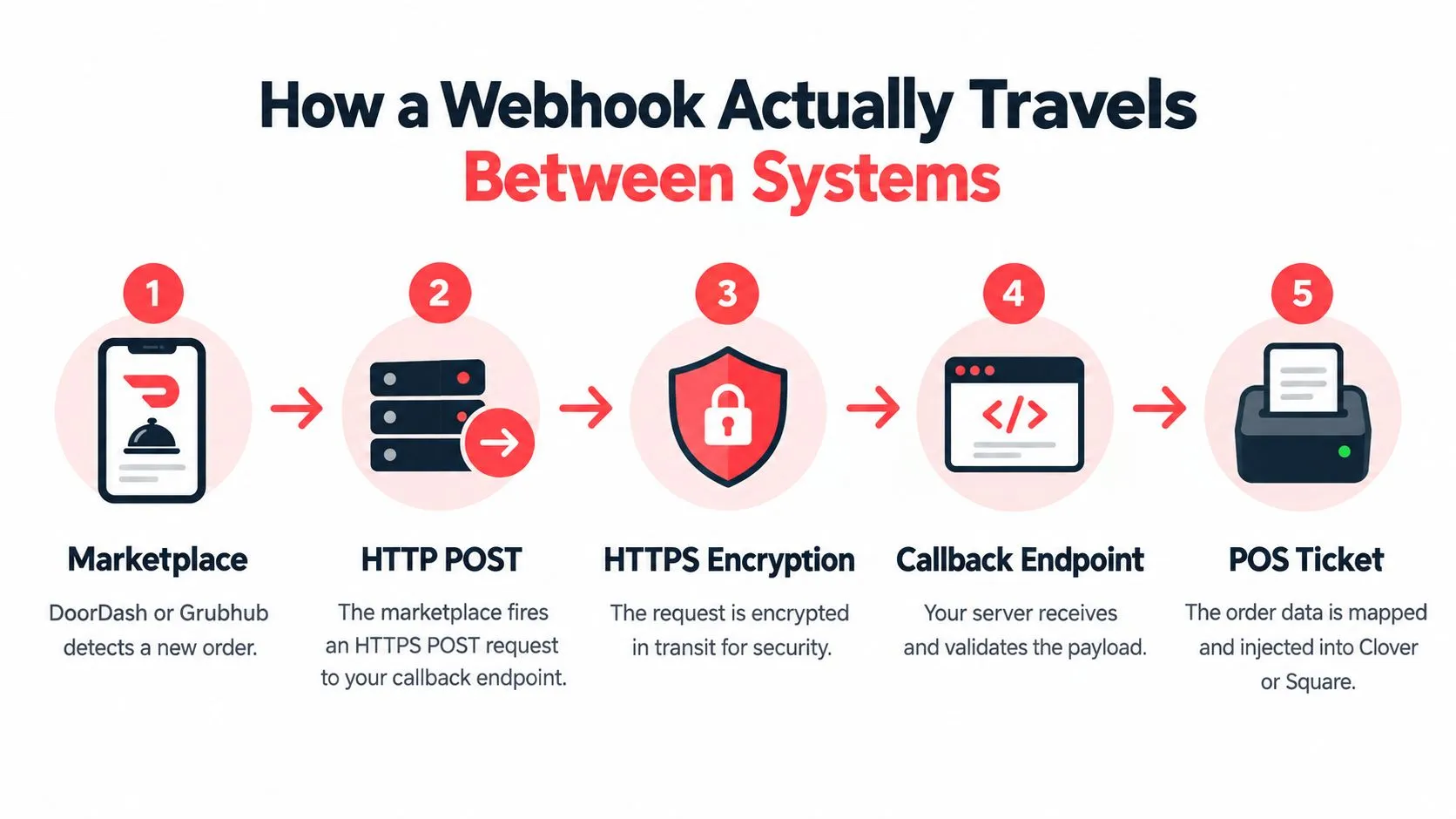 A diagram illustrating the five steps of a webhook travel process from a marketplace to a POS system.