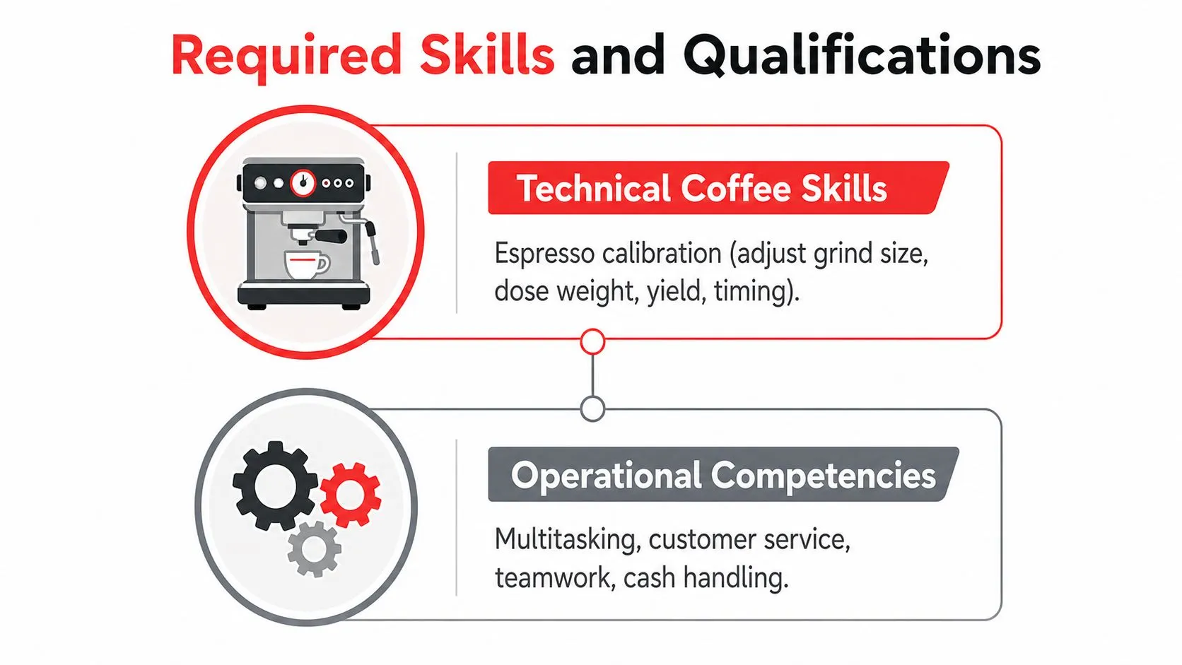An infographic showing barista job requirements, including technical coffee skills and operational competencies like multitasking and service.