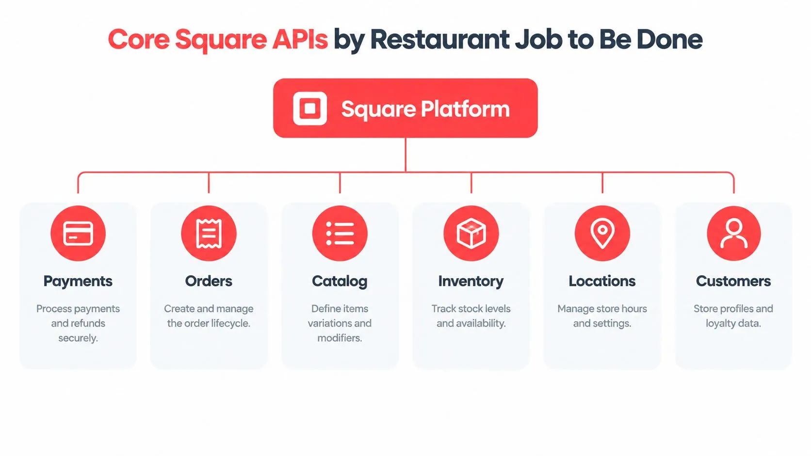 A diagram illustrating Square Platform APIs for restaurants, covering payments, orders, catalogs, inventory, locations, and customer data.