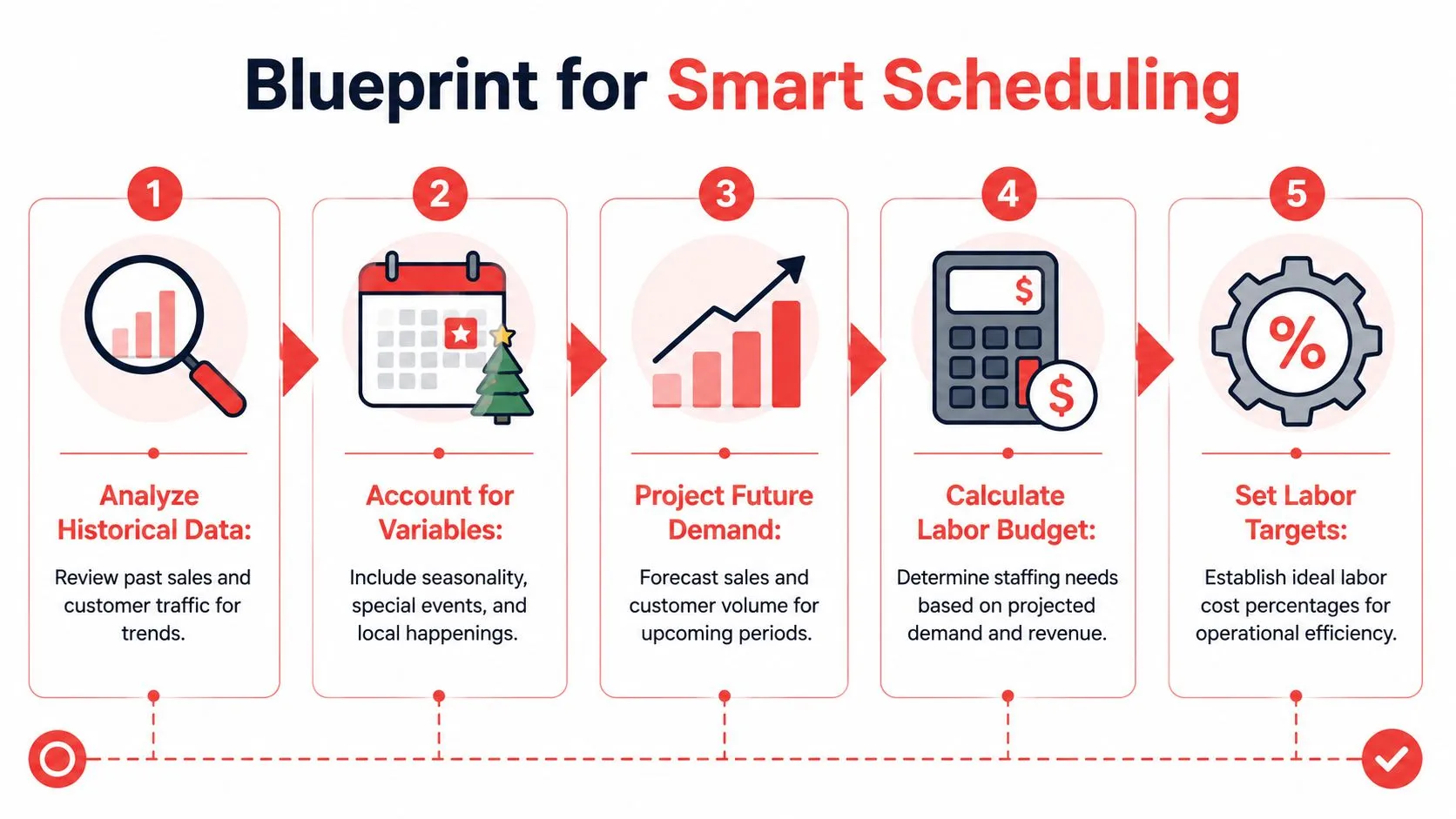 A five-step infographic showing the blueprint for smart scheduling in a professional business or restaurant setting.