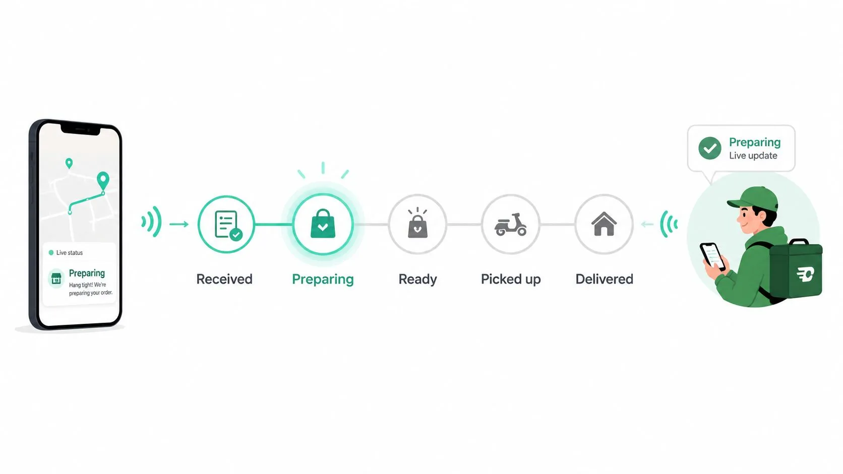 A delivery tracking graphic showing an order moving from preparation to final delivery on a mobile phone.
