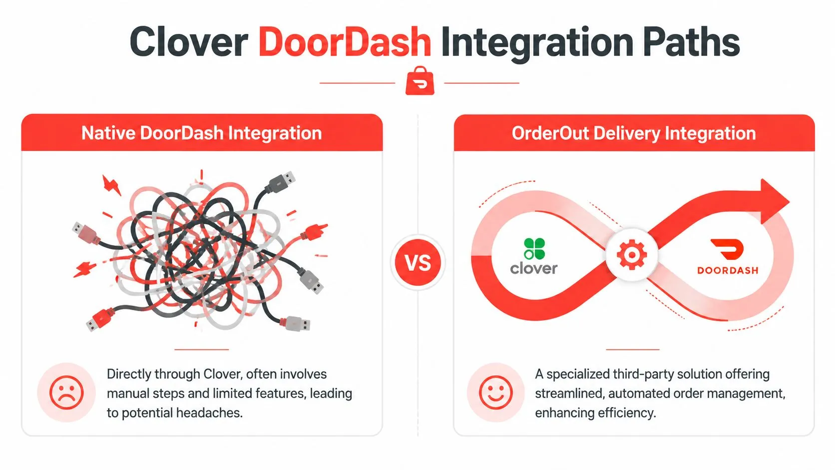 A comparison between the messy native Clover DoorDash integration and the streamlined OrderOut delivery integration solution.