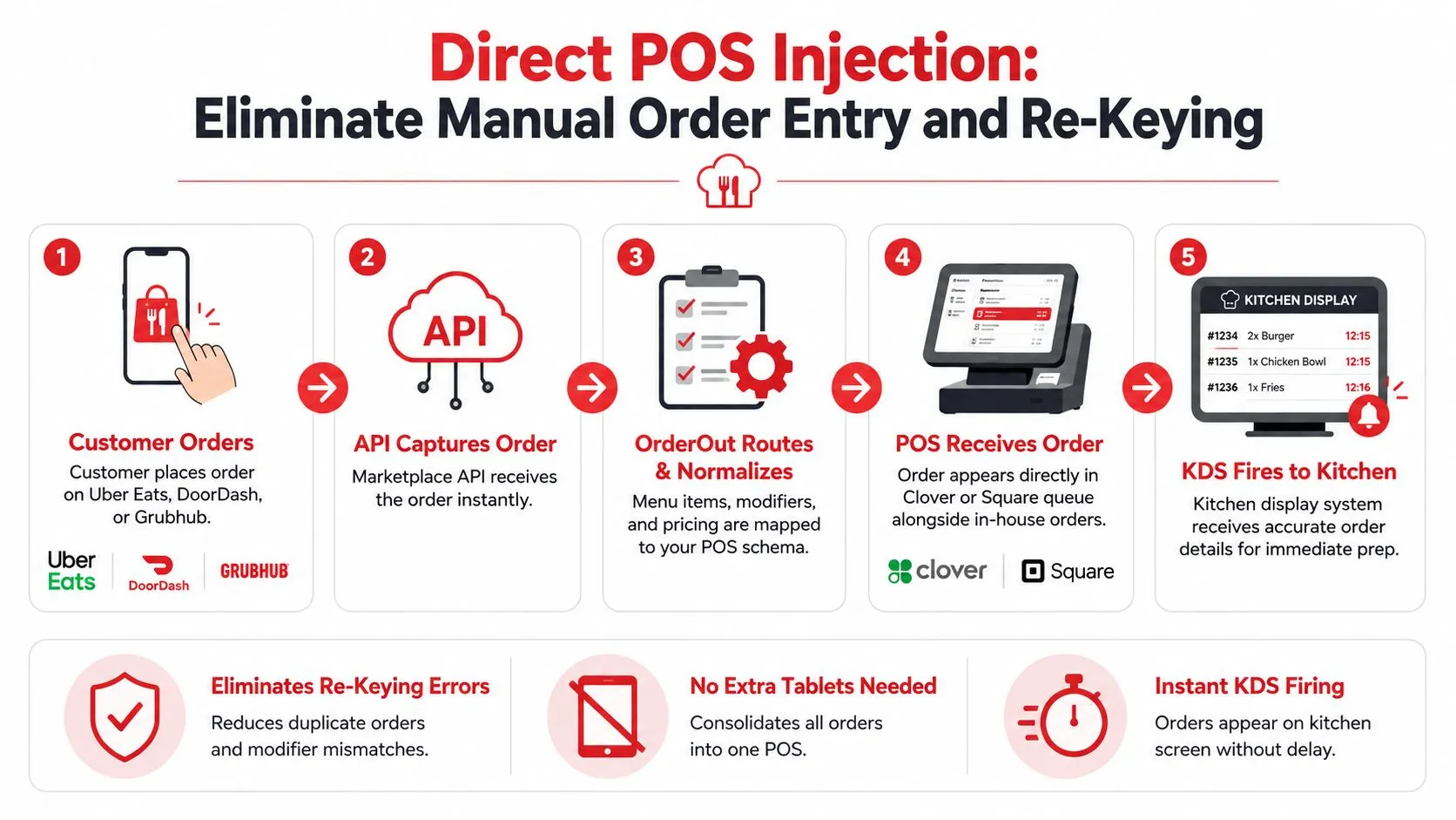 A diagram illustrating how direct POS injection streamlines restaurant operations by automating order management from delivery apps.