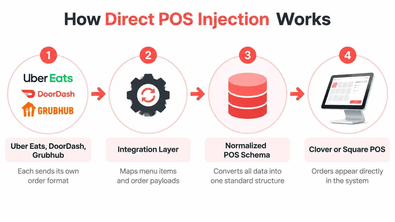 A process diagram illustrating how direct POS injection streamlines orders from third-party delivery services into POS systems.