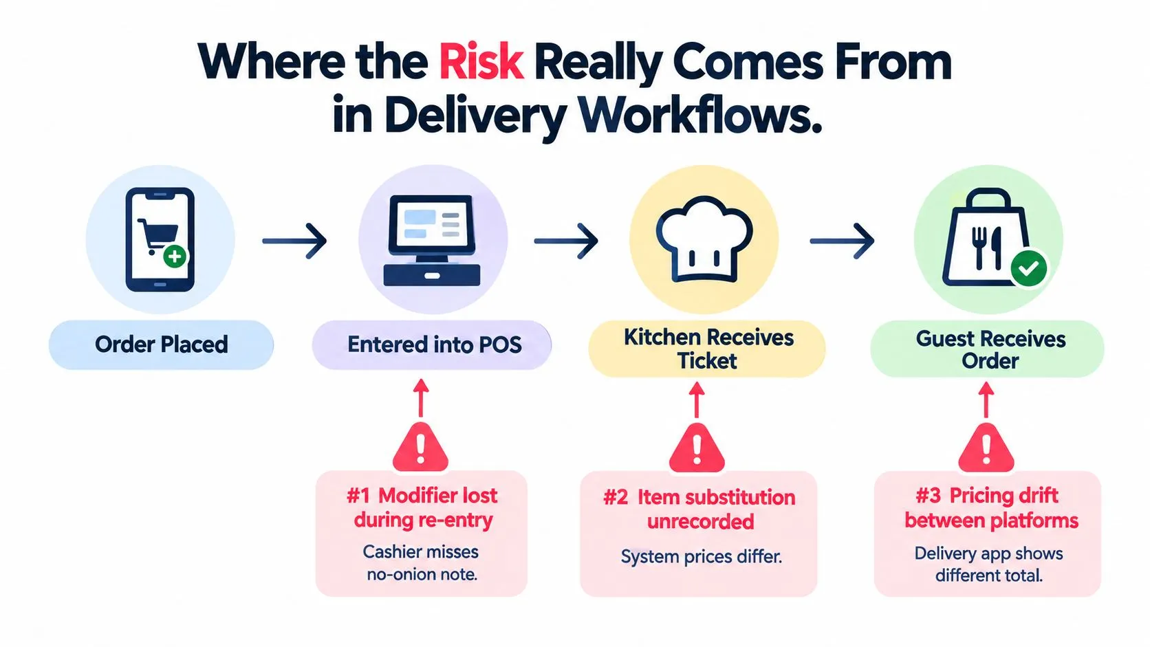 A flowchart diagram illustrating three potential points of risk and error during the restaurant delivery workflow process.