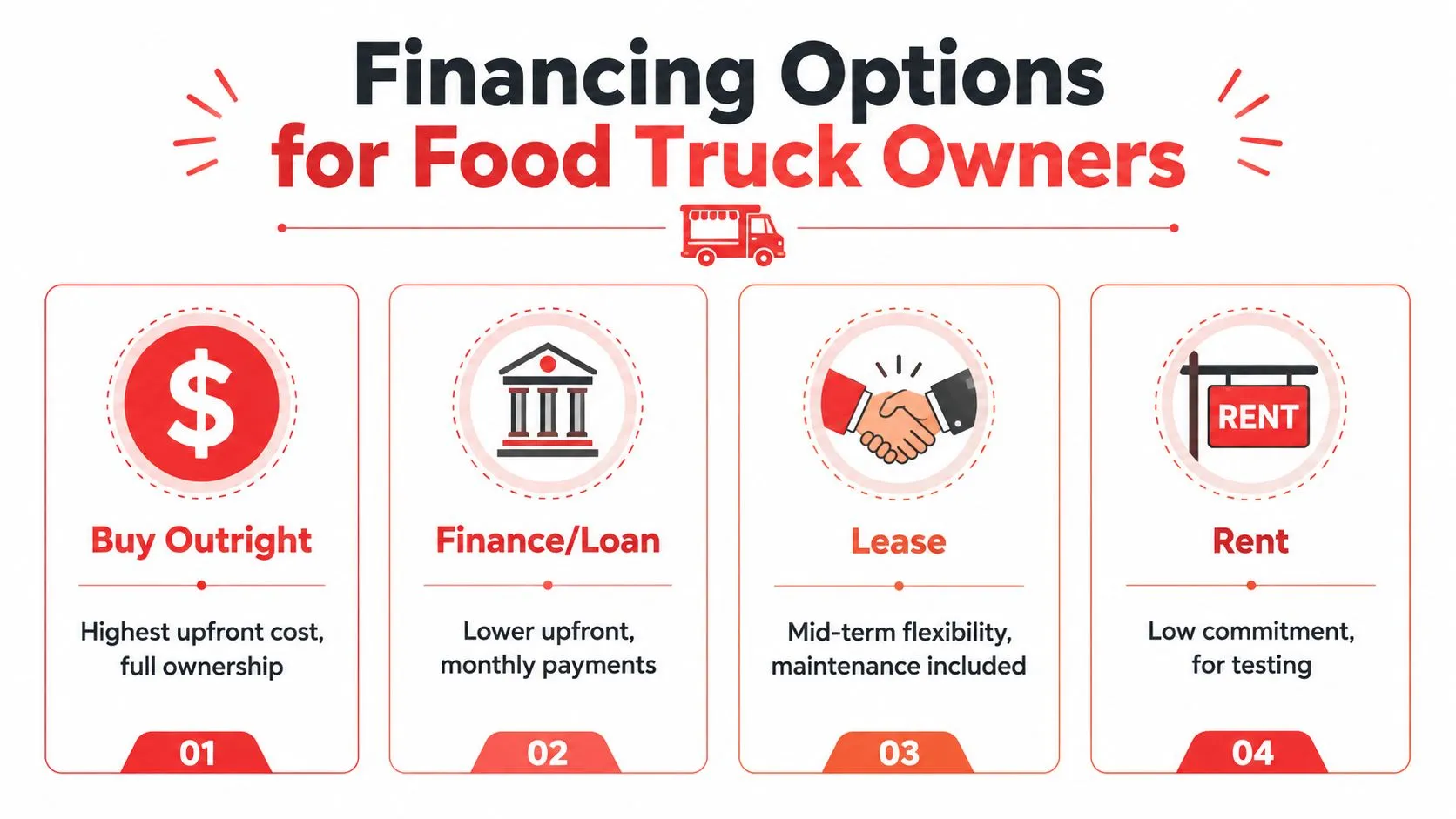 An infographic showing four financing options for food truck owners: Buy Outright, Finance, Lease, and Rent.